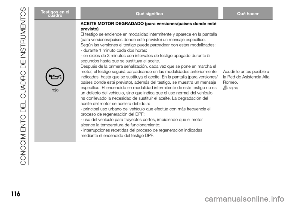 Alfa Romeo Giulietta 2015 Manual del propietario (in Spanish) Testigos en el
cuadroQué significa Qué hacer
rojoACEITE MOTOR DEGRADADO (para versiones/países donde esté
previsto)
El testigo se enciende en modalidad intermitente y aparece en la pantalla
(para Alfa Romeo Giulietta 2015 Manual del propietario (in Spanish) Testigos en el
cuadroQué significa Qué hacer
rojoACEITE MOTOR DEGRADADO (para versiones/países donde esté
previsto)
El testigo se enciende en modalidad intermitente y aparece en la pantalla
(para