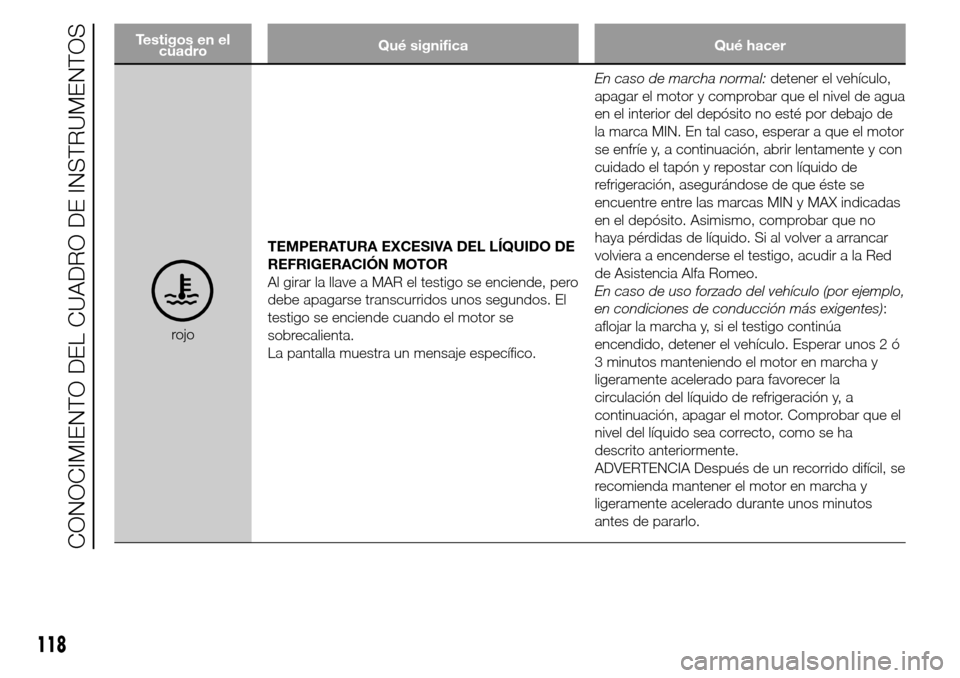 Alfa Romeo Giulietta 2015 Manual del propietario (in Spanish) Testigos en el
cuadroQué significa Qué hacer
rojoTEMPERATURA EXCESIVA DEL LÍQUIDO DE
REFRIGERACIÓN MOTOR
Al girar la llave a MAR el testigo se enciende, pero
debe apagarse transcurridos unos segun Alfa Romeo Giulietta 2015 Manual del propietario (in Spanish) Testigos en el
cuadroQué significa Qué hacer
rojoTEMPERATURA EXCESIVA DEL LÍQUIDO DE
REFRIGERACIÓN MOTOR
Al girar la llave a MAR el testigo se enciende, pero
debe apagarse transcurridos unos segun