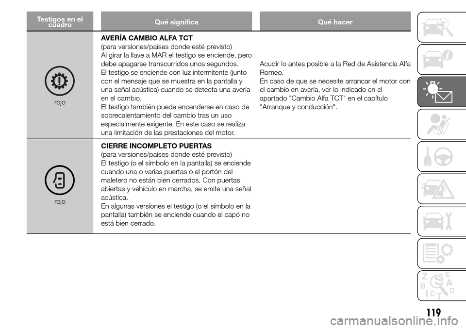 Alfa Romeo Giulietta 2015 Manual del propietario (in Spanish) Testigos en el
cuadroQué significa Qué hacer
rojoAVERÍA CAMBIO ALFA TCT
(para versiones/países donde esté previsto)
Al girar la llave a MAR el testigo se enciende, pero
debe apagarse transcurrido Alfa Romeo Giulietta 2015 Manual del propietario (in Spanish) Testigos en el
cuadroQué significa Qué hacer
rojoAVERÍA CAMBIO ALFA TCT
(para versiones/países donde esté previsto)
Al girar la llave a MAR el testigo se enciende, pero
debe apagarse transcurrido