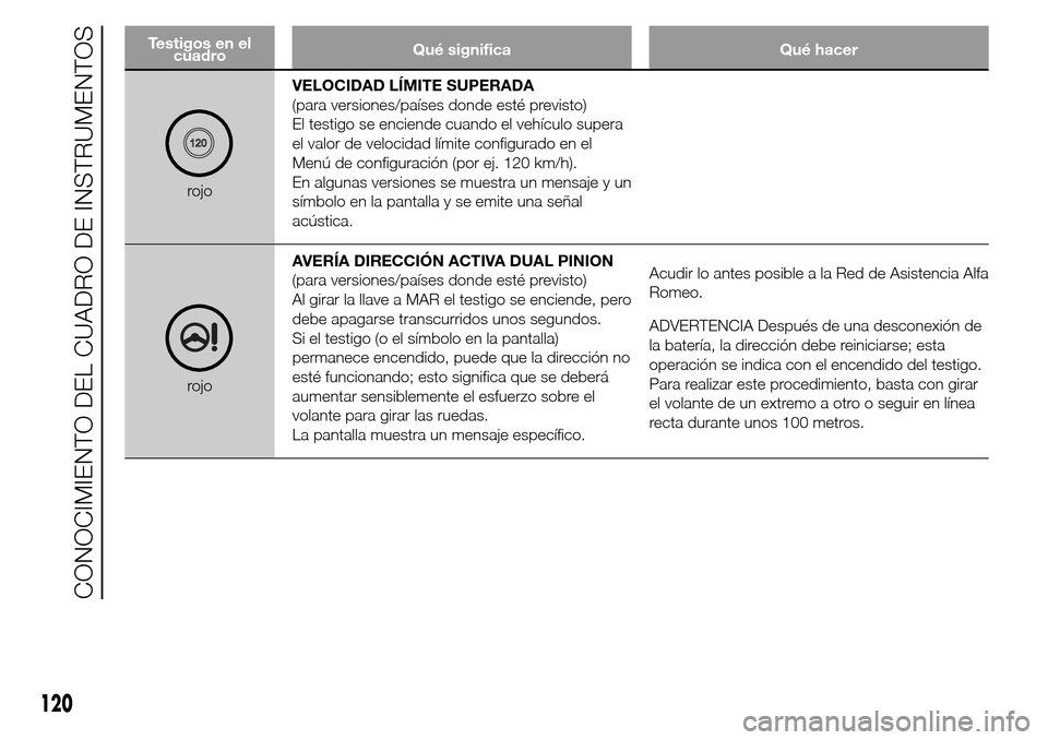 Alfa Romeo Giulietta 2015 Manual del propietario (in Spanish) Testigos en el
cuadroQué significa Qué hacer
rojoVELOCIDAD LÍMITE SUPERADA
(para versiones/países donde esté previsto)
El testigo se enciende cuando el vehículo supera
el valor de velocidad lím Alfa Romeo Giulietta 2015 Manual del propietario (in Spanish) Testigos en el
cuadroQué significa Qué hacer
rojoVELOCIDAD LÍMITE SUPERADA
(para versiones/países donde esté previsto)
El testigo se enciende cuando el vehículo supera
el valor de velocidad lím