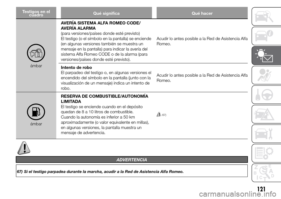 Alfa Romeo Giulietta 2015 Manual del propietario (in Spanish) Testigos en el
cuadroQué significa Qué hacer
ámbarAVERÍA SISTEMA ALFA ROMEO CODE/
AVERÍA ALARMA
(para versiones/países donde esté previsto)
El testigo (o el símbolo en la pantalla) se enciende Alfa Romeo Giulietta 2015 Manual del propietario (in Spanish) Testigos en el
cuadroQué significa Qué hacer
ámbarAVERÍA SISTEMA ALFA ROMEO CODE/
AVERÍA ALARMA
(para versiones/países donde esté previsto)
El testigo (o el símbolo en la pantalla) se enciende