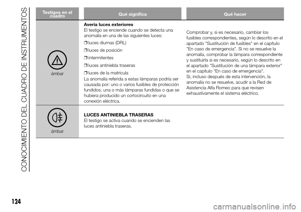 Alfa Romeo Giulietta 2015 Manual del propietario (in Spanish) Testigos en el
cuadroQué significa Qué hacer
ámbarAvería luces exteriores
El testigo se enciende cuando se detecta una
anomalía en una de las siguientes luces:
❒luces diurnas (DRL)
❒luces de Alfa Romeo Giulietta 2015 Manual del propietario (in Spanish) Testigos en el
cuadroQué significa Qué hacer
ámbarAvería luces exteriores
El testigo se enciende cuando se detecta una
anomalía en una de las siguientes luces:
❒luces diurnas (DRL)
❒luces de