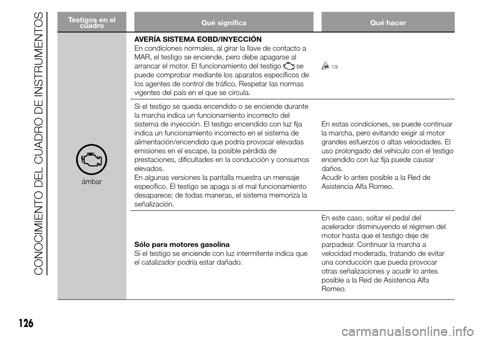 Alfa Romeo Giulietta 2015 Manual del propietario (in Spanish) Testigos en el
cuadroQué significa Qué hacer
ámbarAVERÍA SISTEMA EOBD/INYECCIÓN
En condiciones normales, al girar la llave de contacto a
MAR, el testigo se enciende, pero debe apagarse al
arranca Alfa Romeo Giulietta 2015 Manual del propietario (in Spanish) Testigos en el
cuadroQué significa Qué hacer
ámbarAVERÍA SISTEMA EOBD/INYECCIÓN
En condiciones normales, al girar la llave de contacto a
MAR, el testigo se enciende, pero debe apagarse al
arranca