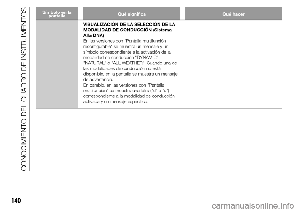 Alfa Romeo Giulietta 2015  Manual del propietario (in Spanish) Símbolo en la
pantallaQué significa Qué hacer
VISUALIZACIÓN DE LA SELECCIÓN DE LA
MODALIDAD DE CONDUCCIÓN (Sistema
Alfa DNA)
En las versiones con "Pantalla multifunción
reconfigurable" se muest