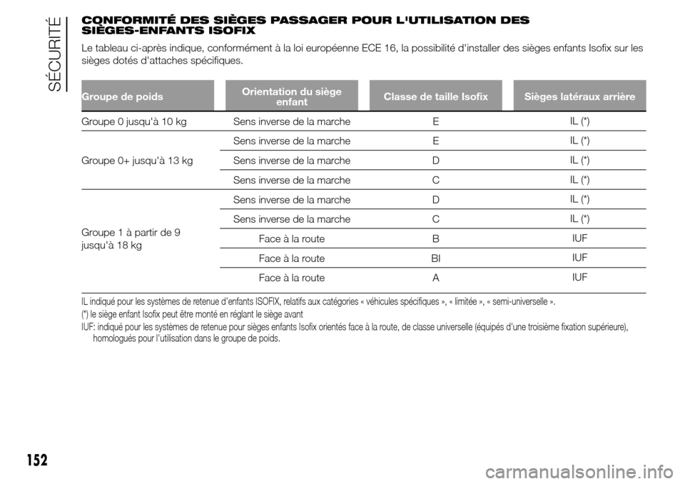 Alfa Romeo Giulietta 2015 Manuel du propriétaire (in French) CONFORMITÉ DES SIÈGES PASSAGER POUR LUTILISATION DES
SIÈGES-ENFANTS ISOFIX
Le tableau ci-après indique, conformément à la loi européenne ECE 16, la possibilité dinstaller des sièges enfants Alfa Romeo Giulietta 2015 Manuel du propriétaire (in French) CONFORMITÉ DES SIÈGES PASSAGER POUR LUTILISATION DES
SIÈGES-ENFANTS ISOFIX
Le tableau ci-après indique, conformément à la loi européenne ECE 16, la possibilité dinstaller des sièges enfants