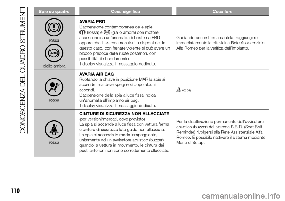 Alfa Romeo Giulietta 2015  Manuale del proprietario (in Italian) Spie su quadro Cosa significa Cosa fare
rossa
giallo ambraAVARIA EBD
L’accensione contemporanea delle spie
(rossa) e(giallo ambra) con motore
acceso indica un’anomalia del sistema EBD
oppure che i