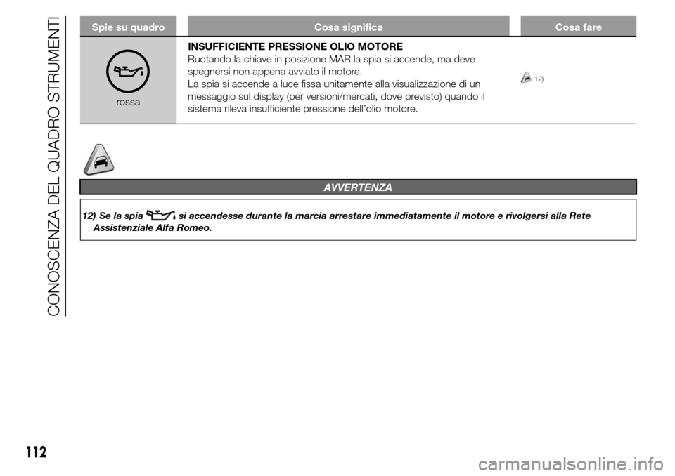 Alfa Romeo Giulietta 2015  Manuale del proprietario (in Italian) Spie su quadro Cosa significa Cosa fare
rossaINSUFFICIENTE PRESSIONE OLIO MOTORE
Ruotando la chiave in posizione MAR la spia si accende, ma deve
spegnersi non appena avviato il motore.
La spia si acce