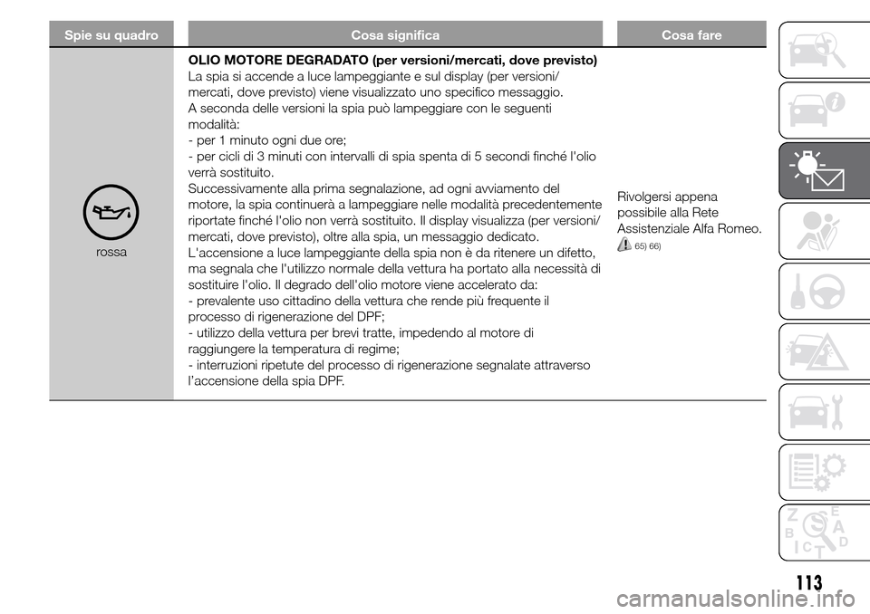 Alfa Romeo Giulietta 2015  Manuale del proprietario (in Italian) Spie su quadro Cosa significa Cosa fare
rossaOLIO MOTORE DEGRADATO (per versioni/mercati, dove previsto)
La spia si accende a luce lampeggiante e sul display (per versioni/
mercati, dove previsto) vie