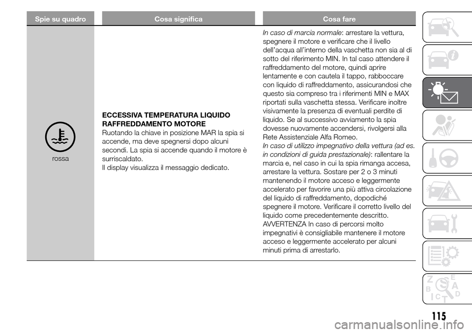 Alfa Romeo Giulietta 2015  Manuale del proprietario (in Italian) Spie su quadro Cosa significa Cosa fare
rossaECCESSIVA TEMPERATURA LIQUIDO
RAFFREDDAMENTO MOTORE
Ruotando la chiave in posizione MAR la spia si
accende, ma deve spegnersi dopo alcuni
secondi. La spia 