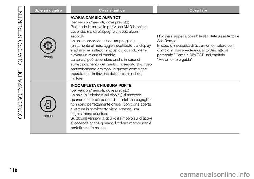 Alfa Romeo Giulietta 2015  Manuale del proprietario (in Italian) Spie su quadro Cosa significa Cosa fare
rossaAVARIA CAMBIO ALFA TCT
(per versioni/mercati, dove previsto)
Ruotando la chiave in posizione MAR la spia si
accende, ma deve spegnersi dopo alcuni
secondi.