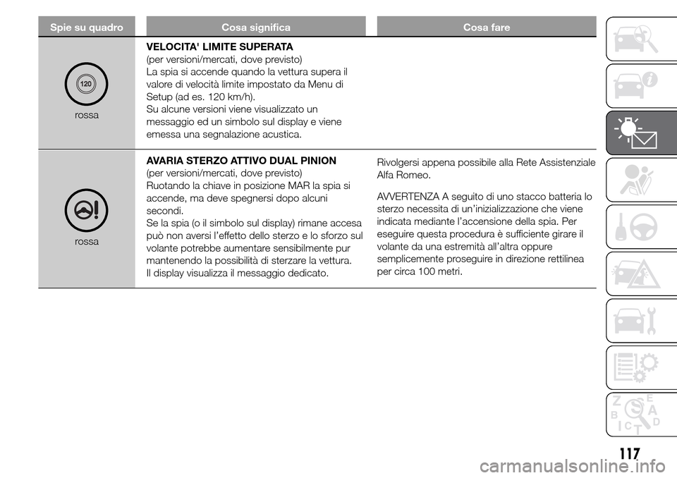 Alfa Romeo Giulietta 2015  Manuale del proprietario (in Italian) Spie su quadro Cosa significa Cosa fare
rossaVELOCITA LIMITE SUPERATA
(per versioni/mercati, dove previsto)
La spia si accende quando la vettura supera il
valore di velocità limite impostato da Menu