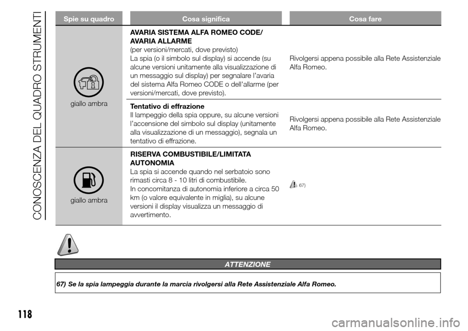 Alfa Romeo Giulietta 2015  Manuale del proprietario (in Italian) Spie su quadro Cosa significa Cosa fare
giallo ambraAVARIA SISTEMA ALFA ROMEO CODE/
AVARIA ALLARME
(per versioni/mercati, dove previsto)
La spia (o il simbolo sul display) si accende (su
alcune versio