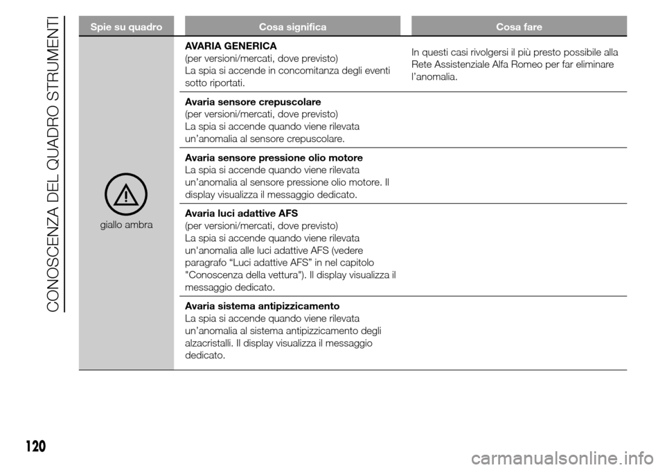 Alfa Romeo Giulietta 2015  Manuale del proprietario (in Italian) Spie su quadro Cosa significa Cosa fare
giallo ambraAVARIA GENERICA
(per versioni/mercati, dove previsto)
La spia si accende in concomitanza degli eventi
sotto riportati.In questi casi rivolgersi il p