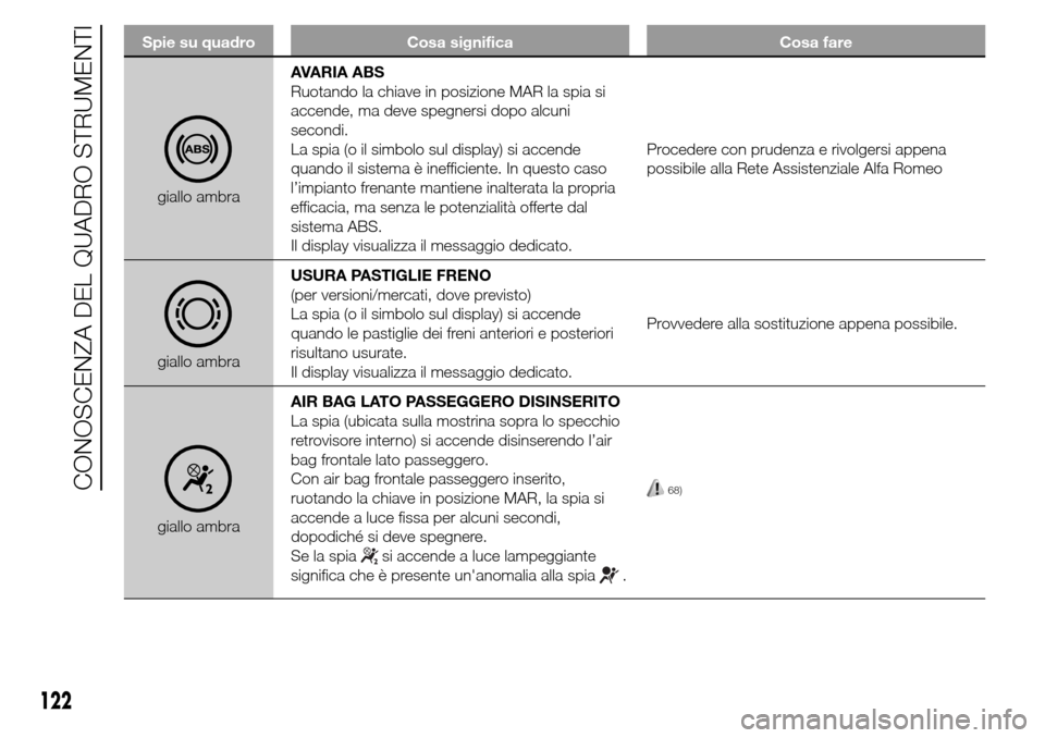 Alfa Romeo Giulietta 2015  Manuale del proprietario (in Italian) Spie su quadro Cosa significa Cosa fare
giallo ambraAVARIA ABS
Ruotando la chiave in posizione MAR la spia si
accende, ma deve spegnersi dopo alcuni
secondi.
La spia (o il simbolo sul display) si acce