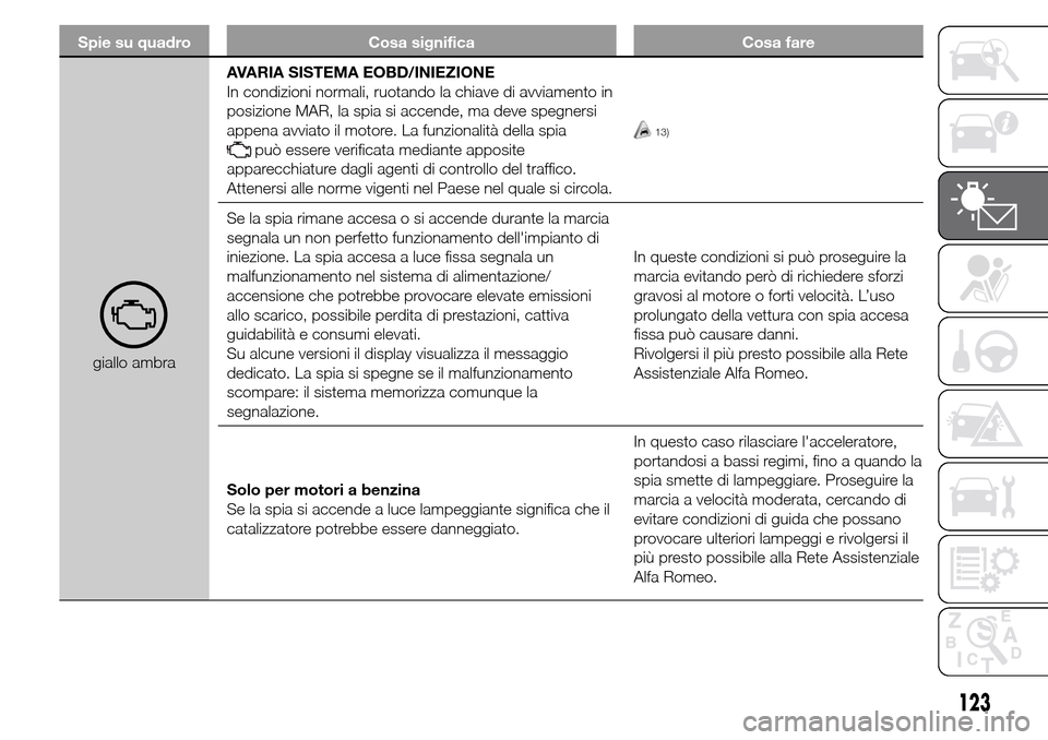 Alfa Romeo Giulietta 2015  Manuale del proprietario (in Italian) Spie su quadro Cosa significa Cosa fare
giallo ambraAVARIA SISTEMA EOBD/INIEZIONE
In condizioni normali, ruotando la chiave di avviamento in
posizione MAR, la spia si accende, ma deve spegnersi
appena