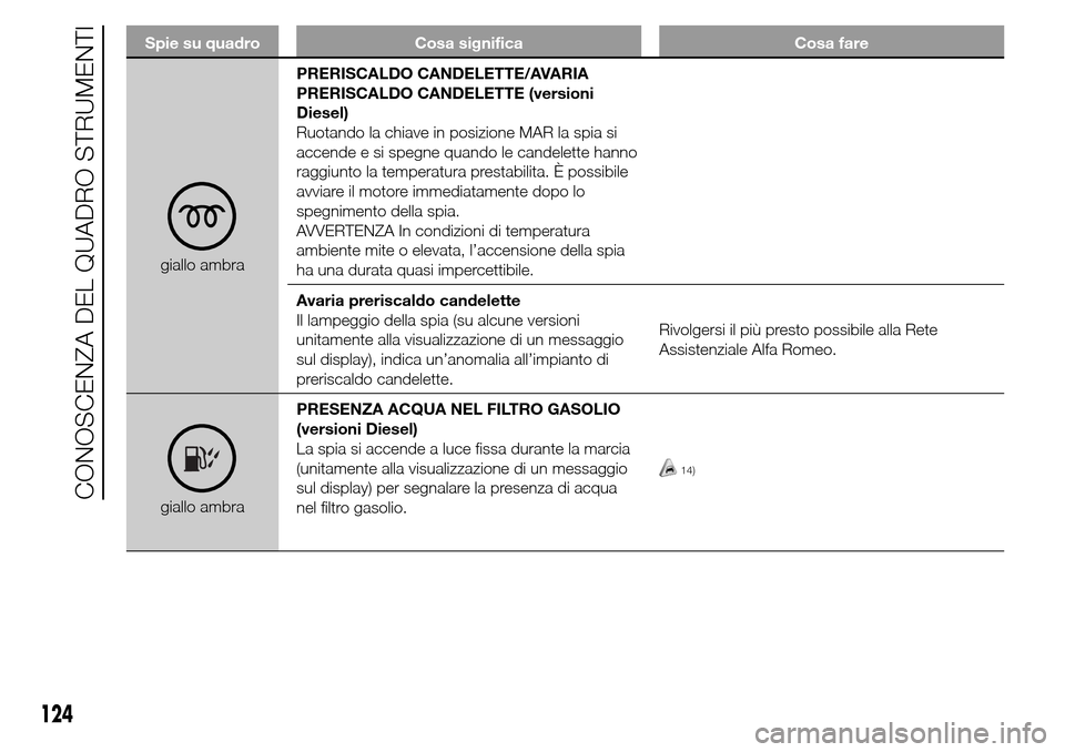 Alfa Romeo Giulietta 2015  Manuale del proprietario (in Italian) Spie su quadro Cosa significa Cosa fare
giallo ambraPRERISCALDO CANDELETTE/AVARIA
PRERISCALDO CANDELETTE (versioni
Diesel)
Ruotando la chiave in posizione MAR la spia si
accende e si spegne quando le 