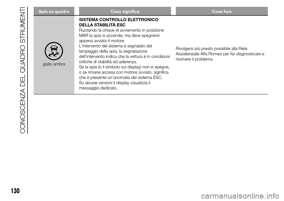 Alfa Romeo Giulietta 2015  Manuale del proprietario (in Italian) Spie su quadro Cosa significa Cosa fare
giallo ambraSISTEMA CONTROLLO ELETTRONICO
DELLA STABILITÀ ESC
Ruotando la chiave di avviamento in posizione
MAR la spia si accende, ma deve spegnersi
appena av