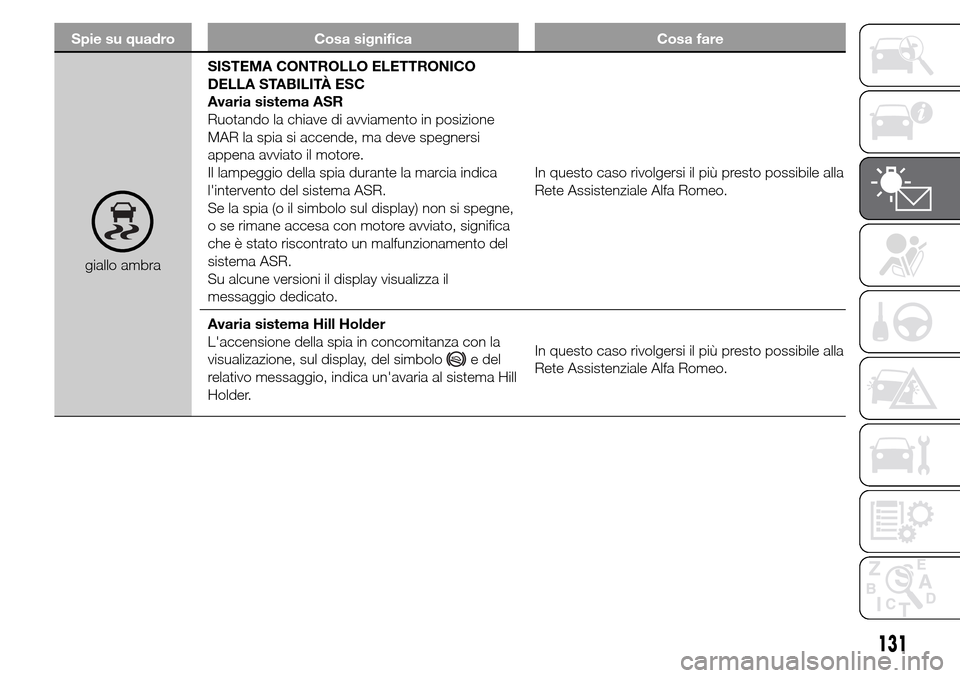 Alfa Romeo Giulietta 2015  Manuale del proprietario (in Italian) Spie su quadro Cosa significa Cosa fare
giallo ambraSISTEMA CONTROLLO ELETTRONICO
DELLA STABILITÀ ESC
Avaria sistema ASR
Ruotando la chiave di avviamento in posizione
MAR la spia si accende, ma deve 