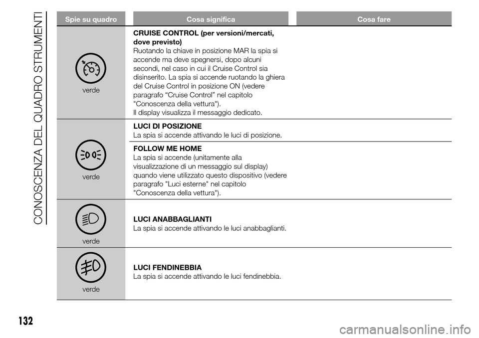 Alfa Romeo Giulietta 2015  Manuale del proprietario (in Italian) Spie su quadro Cosa significa Cosa fare
verdeCRUISE CONTROL (per versioni/mercati,
dove previsto)
Ruotando la chiave in posizione MAR la spia si
accende ma deve spegnersi, dopo alcuni
secondi, nel cas