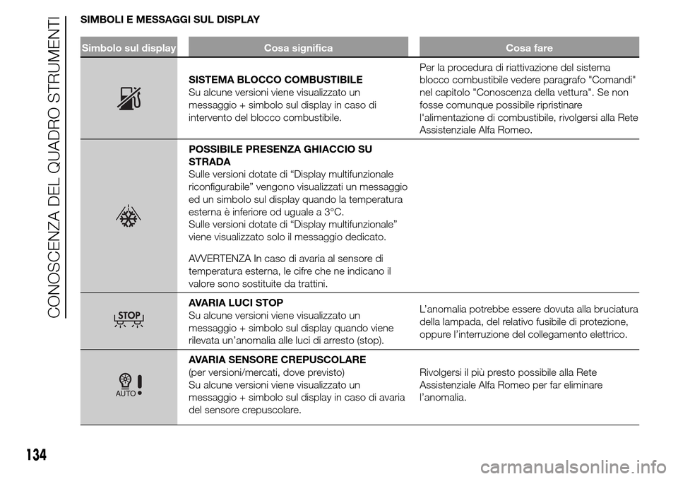 Alfa Romeo Giulietta 2015  Manuale del proprietario (in Italian) SIMBOLI E MESSAGGI SUL DISPLAY
Simbolo sul display Cosa significa Cosa fare
SISTEMA BLOCCO COMBUSTIBILE
Su alcune versioni viene visualizzato un
messaggio + simbolo sul display in caso di
intervento d
