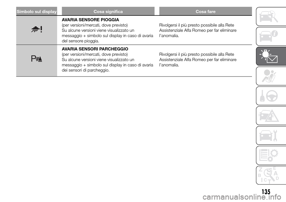Alfa Romeo Giulietta 2015  Manuale del proprietario (in Italian) Simbolo sul display Cosa significa Cosa fare
AVARIA SENSORE PIOGGIA
(per versioni/mercati, dove previsto)
Su alcune versioni viene visualizzato un
messaggio + simbolo sul display in caso di avaria
del