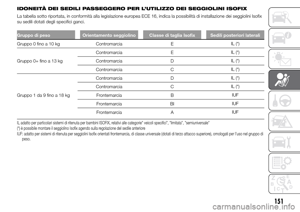 Alfa Romeo Giulietta 2015  Manuale del proprietario (in Italian) IDONEITÀ DEI SEDILI PASSEGGERO PER L’UTILIZZO DEI SEGGIOLINI ISOFIX
La tabella sotto riportata, in conformità alla legislazione europea ECE 16, indica la possibilità di installazione dei seggioli