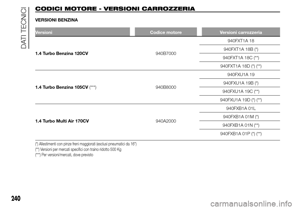 Alfa Romeo Giulietta 2015  Manuale del proprietario (in Italian) CODICI MOTORE - VERSIONI CARROZZERIA
VERSIONI BENZINA
Versioni Codice motore Versioni carrozzeria
1.4 Turbo Benzina 120CV940B7000940FXT1A 18
940FXT1A 18B (*)
940FXT1A 18C (**)
940FXT1A 18D (*) (**)
1.