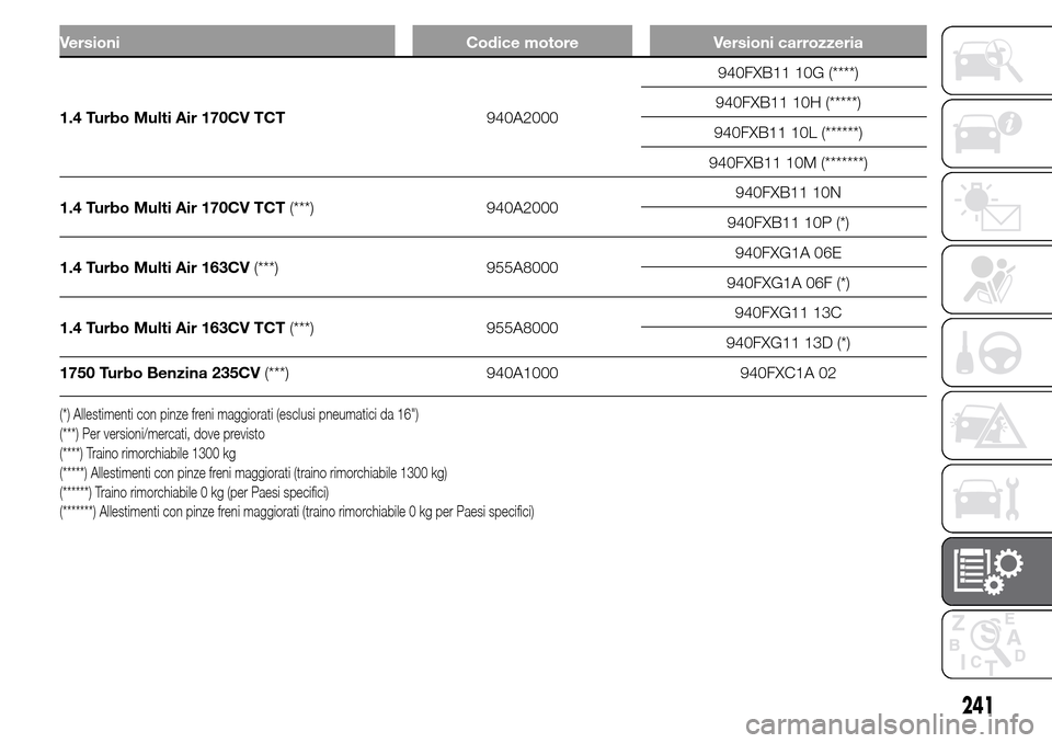 Alfa Romeo Giulietta 2015  Manuale del proprietario (in Italian) Versioni Codice motore Versioni carrozzeria
1.4 Turbo Multi Air 170CV TCT940A2000940FXB11 10G (****)
940FXB11 10H (*****)
940FXB11 10L (******)
940FXB11 10M (*******)
1.4 Turbo Multi Air 170CV TCT(***