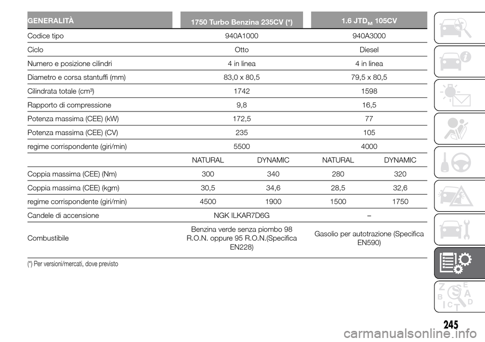 Alfa Romeo Giulietta 2015  Manuale del proprietario (in Italian) GENERALITÀ
1750 Turbo Benzina 235CV (*)1.6 JTDM105CV
Codice tipo 940A1000 940A3000
Ciclo Otto Diesel
Numero e posizione cilindri 4 in linea 4 in linea
Diametro e corsa stantuffi (mm) 83,0 x 80,5 79,5