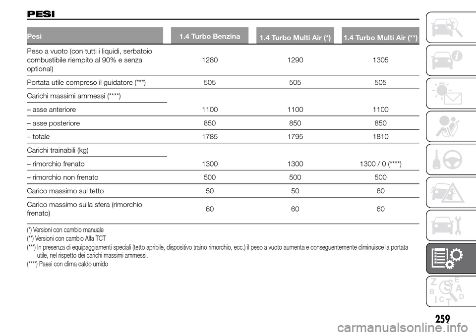 Alfa Romeo Giulietta 2015  Manuale del proprietario (in Italian) PESI
Pesi 1.4 Turbo Benzina
1.4 Turbo Multi Air (*) 1.4 Turbo Multi Air (**)
Peso a vuoto (con tutti i liquidi, serbatoio
combustibile riempito al 90% e senza
optional)1280 1290 1305
Portata utile com