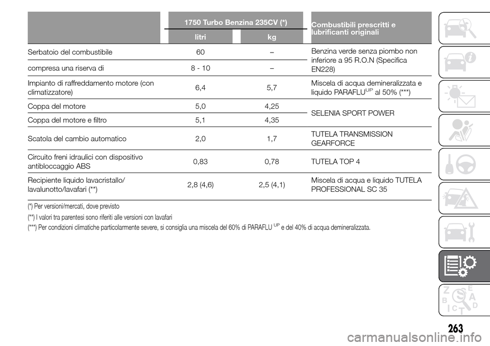 Alfa Romeo Giulietta 2015  Manuale del proprietario (in Italian) 1750 Turbo Benzina 235CV (*)
Combustibili prescritti e
lubrificanti originali
litri kg
Serbatoio del combustibile 60 –Benzina verde senza piombo non
inferiore a 95 R.O.N (Specifica
EN228) compresa u