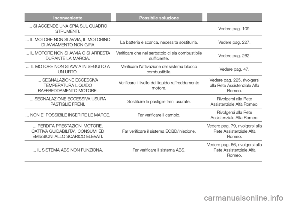 Alfa Romeo Giulietta 2015 Manuale del proprietario (in Italian) Inconveniente Possibile soluzione
... SI ACCENDE UNA SPIA SUL QUADRO
STRUMENTI.– Vedere pag. 109.
... IL MOTORE NON SI AVVIA, IL MOTORINO
DI AVVIAMENTO NON GIRALa batteria è scarica, necessita sost Alfa Romeo Giulietta 2015 Manuale del proprietario (in Italian) Inconveniente Possibile soluzione
... SI ACCENDE UNA SPIA SUL QUADRO
STRUMENTI.– Vedere pag. 109.
... IL MOTORE NON SI AVVIA, IL MOTORINO
DI AVVIAMENTO NON GIRALa batteria è scarica, necessita sost
