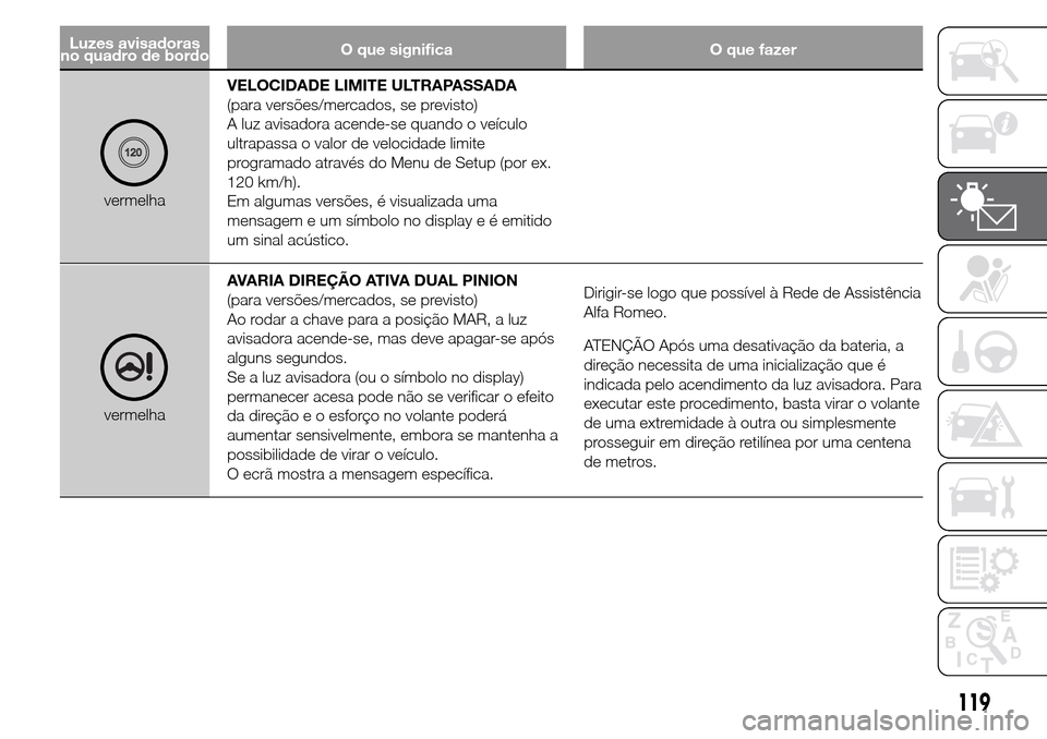 Alfa Romeo Giulietta 2015 Manual do proprietário (in Portuguese) Luzes avisadoras
no quadro de bordoO que significa O que fazer
vermelhaVELOCIDADE LIMITE ULTRAPASSADA
(para versões/mercados, se previsto)
A luz avisadora acende-se quando o veículo
ultrapassa o val Alfa Romeo Giulietta 2015 Manual do proprietário (in Portuguese) Luzes avisadoras
no quadro de bordoO que significa O que fazer
vermelhaVELOCIDADE LIMITE ULTRAPASSADA
(para versões/mercados, se previsto)
A luz avisadora acende-se quando o veículo
ultrapassa o val