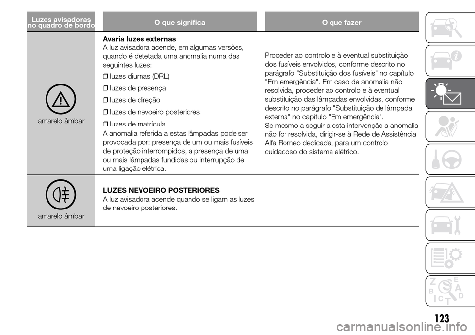 Alfa Romeo Giulietta 2015 Manual do proprietário (in Portuguese) Luzes avisadoras
no quadro de bordoO que significa O que fazer
amarelo âmbarAvaria luzes externas
A luz avisadora acende, em algumas versões,
quando é detetada uma anomalia numa das
seguintes luzes Alfa Romeo Giulietta 2015 Manual do proprietário (in Portuguese) Luzes avisadoras
no quadro de bordoO que significa O que fazer
amarelo âmbarAvaria luzes externas
A luz avisadora acende, em algumas versões,
quando é detetada uma anomalia numa das
seguintes luzes