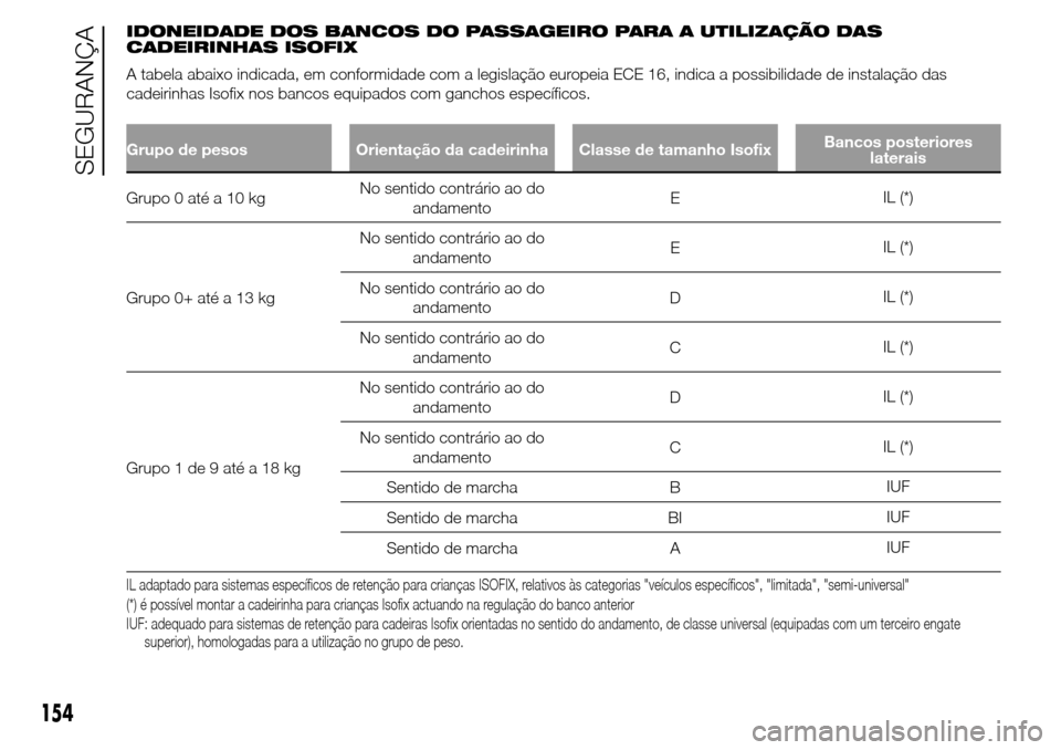 Alfa Romeo Giulietta 2015 Manual do proprietário (in Portuguese) IDONEIDADE DOS BANCOS DO PASSAGEIRO PARA A UTILIZAÇÃO DAS
CADEIRINHAS ISOFIX
A tabela abaixo indicada, em conformidade com a legislação europeia ECE 16, indica a possibilidade de instalação das
Alfa Romeo Giulietta 2015 Manual do proprietário (in Portuguese) IDONEIDADE DOS BANCOS DO PASSAGEIRO PARA A UTILIZAÇÃO DAS
CADEIRINHAS ISOFIX
A tabela abaixo indicada, em conformidade com a legislação europeia ECE 16, indica a possibilidade de instalação das