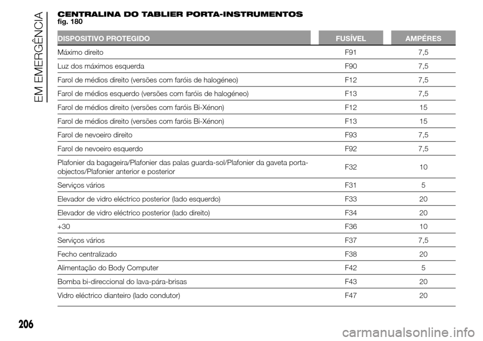 Alfa Romeo Giulietta 2015  Manual do proprietário (in Portuguese) CENTRALINA DO TABLIER PORTA-INSTRUMENTOS
fig. 180
DISPOSITIVO PROTEGIDO FUSÍVEL AMPÉRES
Máximo direitoF91 7,5
Luz dos máximos esquerda F90 7,5
Farol de médios direito (versões com faróis de hal