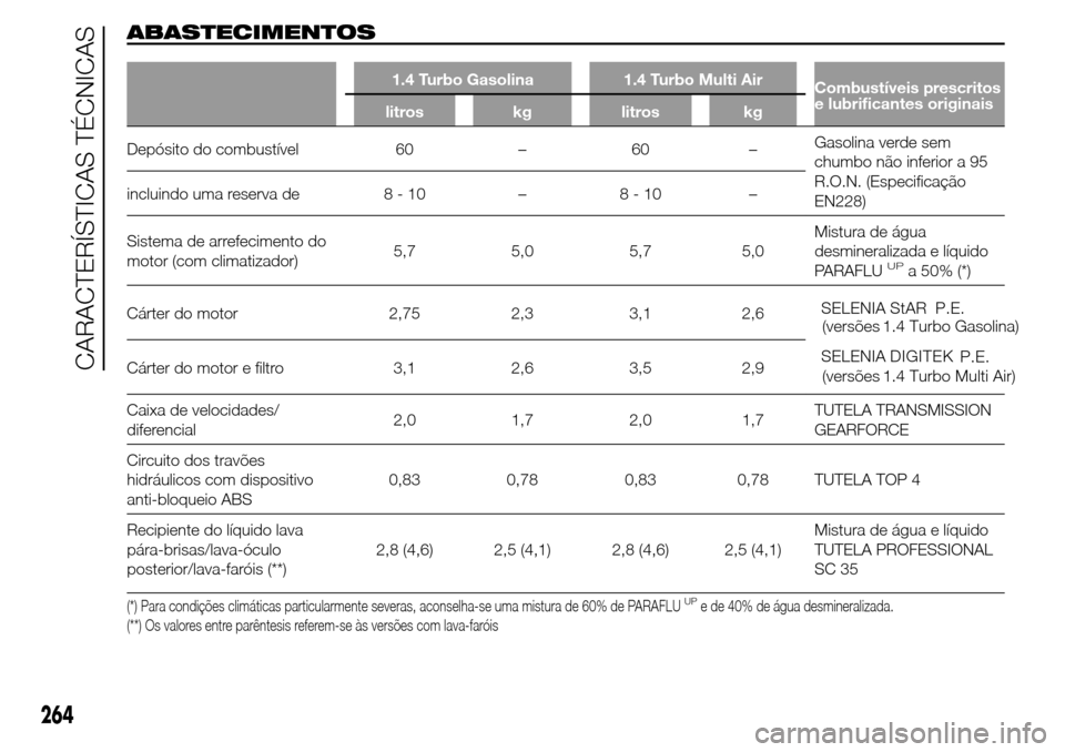 Alfa Romeo Giulietta 2015 Manual do proprietário (in Portuguese) ABASTECIMENTOS
1.4 Turbo Gasolina 1.4 Turbo Multi Air
Combustíveis prescritos
e lubrificantes originais
litros kg litros kg
Depósito do combustível 60 – 60 –Gasolina verde sem
chumbo não infer Alfa Romeo Giulietta 2015 Manual do proprietário (in Portuguese) ABASTECIMENTOS
1.4 Turbo Gasolina 1.4 Turbo Multi Air
Combustíveis prescritos
e lubrificantes originais
litros kg litros kg
Depósito do combustível 60 – 60 –Gasolina verde sem
chumbo não infer
