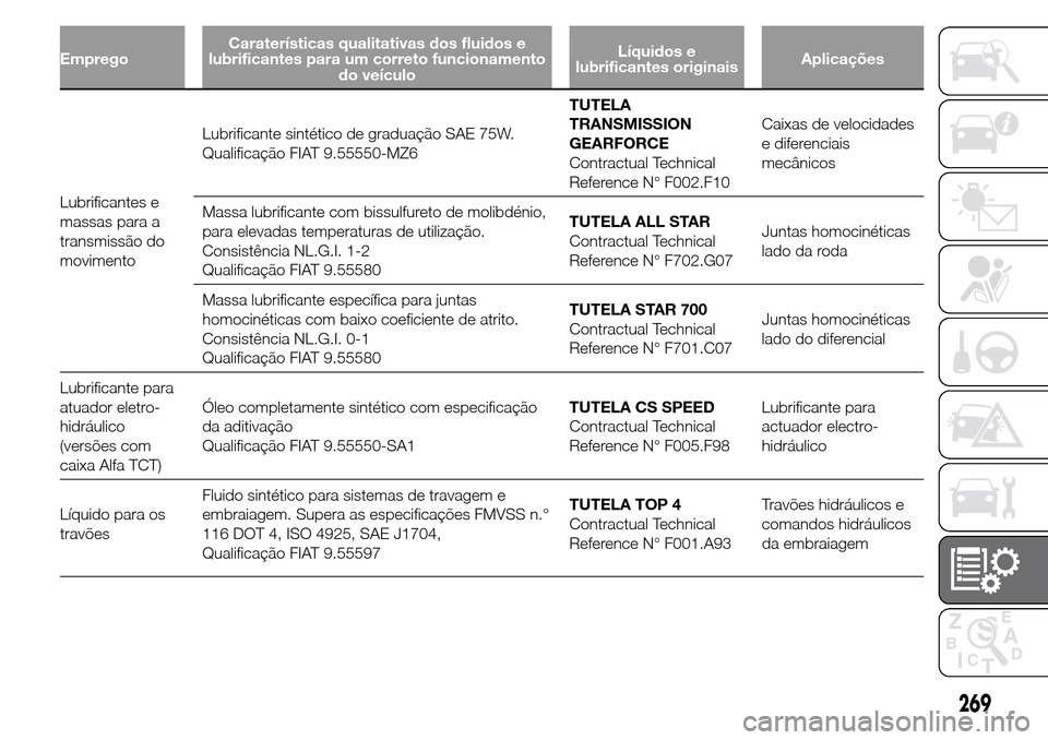 Alfa Romeo Giulietta 2015 Manual do proprietário (in Portuguese) EmpregoCaraterísticas qualitativas dos fluidos e
lubrificantes para um correto funcionamento
do veículoLíquidos e
lubrificantes originaisAplicações
Lubrificantes e
massas para a
transmissão do
m Alfa Romeo Giulietta 2015 Manual do proprietário (in Portuguese) EmpregoCaraterísticas qualitativas dos fluidos e
lubrificantes para um correto funcionamento
do veículoLíquidos e
lubrificantes originaisAplicações
Lubrificantes e
massas para a
transmissão do
m