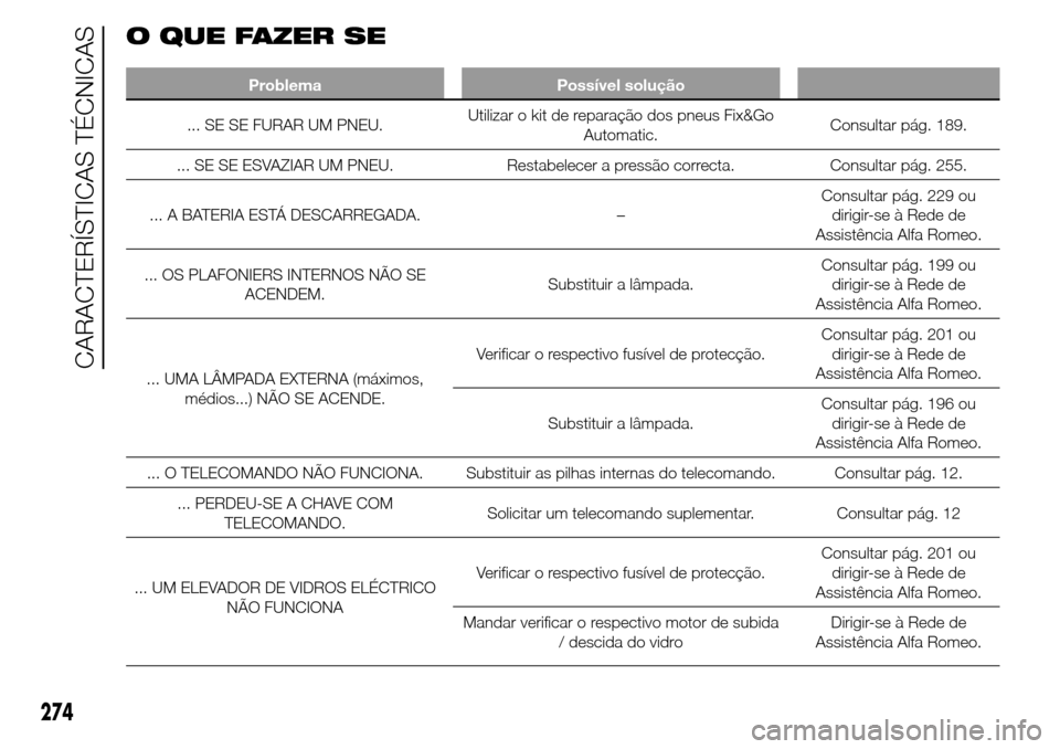 Alfa Romeo Giulietta 2015 Manual do proprietário (in Portuguese) 274
CARACTERÍSTICAS TÉCNICAS
O QUE FAZER SE
Problema Possível solução
... SE SE FURAR UM PNEU.Utilizar o kit de reparação dos pneus Fix&Go
Automatic.Consultar pág. 189.
... SE SE ESVAZIAR UM P Alfa Romeo Giulietta 2015 Manual do proprietário (in Portuguese) 274
CARACTERÍSTICAS TÉCNICAS
O QUE FAZER SE
Problema Possível solução
... SE SE FURAR UM PNEU.Utilizar o kit de reparação dos pneus Fix&Go
Automatic.Consultar pág. 189.
... SE SE ESVAZIAR UM P