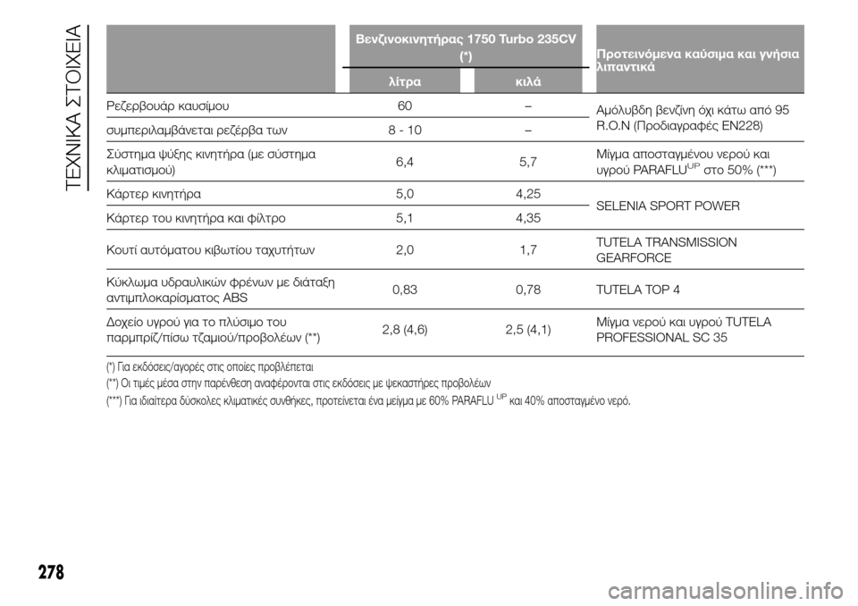 Alfa Romeo Giulietta 2015  Εγχειρίδιο χρήσης (in Greek) Βενζινοκινητήρας 1750 Turbo 235CV
(*)Προτεινόμενα καύσιμα και γνήσια
λιπαντικά
λίτρα κιλά
Ρεζερβουάρ καυσίμου 60 –
Α