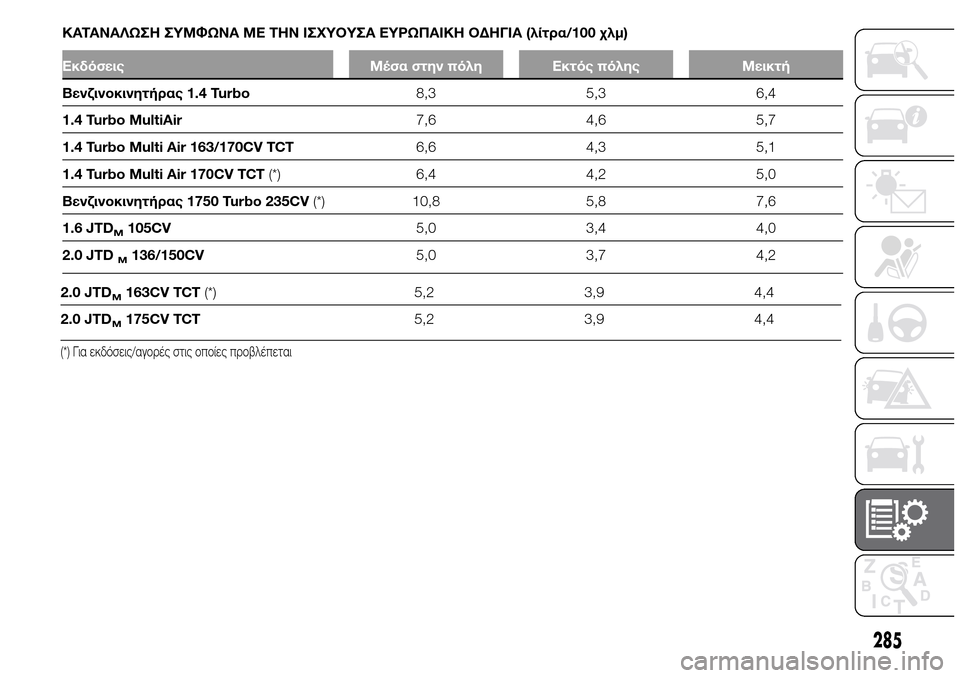 Alfa Romeo Giulietta 2015  Εγχειρίδιο χρήσης (in Greek) 2.0 JTDM163CV TCT(*) 5,2 3,9 4,4
2.0 JTD
M175CV TCT5,2 3,9 4,4
(*) Για εκδόσεις/αγορές στις οποίες προβλέπεται
285
ΚΑΤΑΝΑΛΩΣΗ ΣΥΜΦΩΝΑ ΜΕ ΤΗΝ
