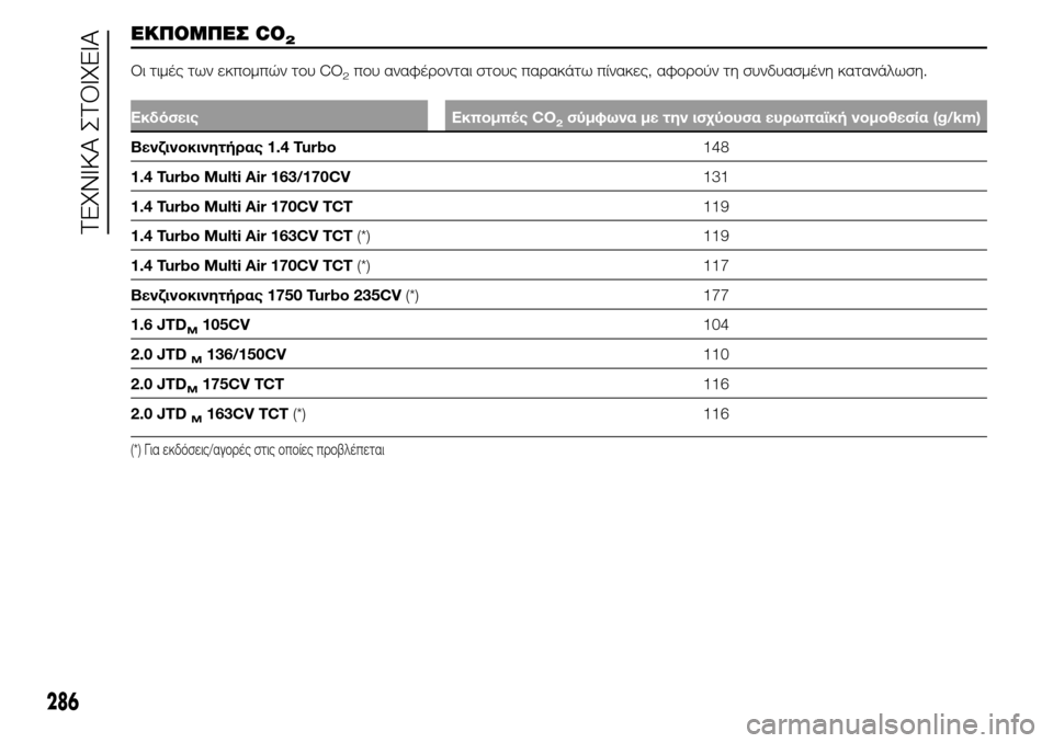 Alfa Romeo Giulietta 2015  Εγχειρίδιο χρήσης (in Greek) ΕΚΠΟΜΠΕΣ CO2
Οι τιμές των εκπομπών του CO2που αναφέρονται στους παρακάτω πίνακες, αφορούν τη συνδυασμένη κατανά