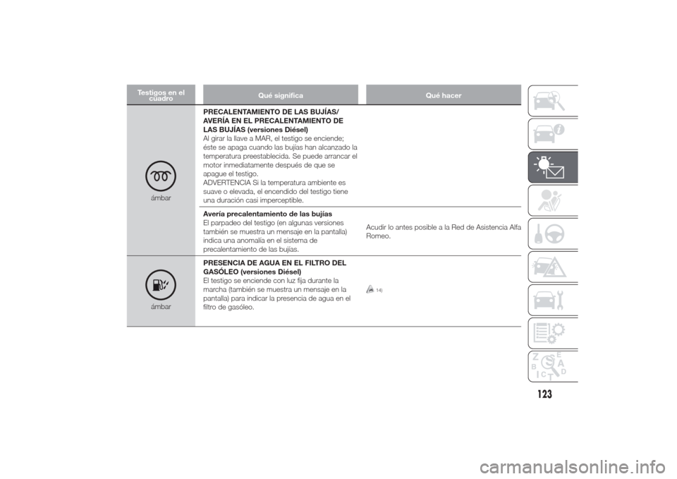 Alfa Romeo Giulietta 2014  Manual del propietario (in Spanish) Testigos en el
cuadroQué significa Qué hacer
ámbarPRECALENTAMIENTO DE LAS BUJÍAS/
AVERÍA EN EL PRECALENTAMIENTO DE
LAS BUJÍAS (versiones Diésel)
Al girar la llave a MAR, el testigo se enciende;