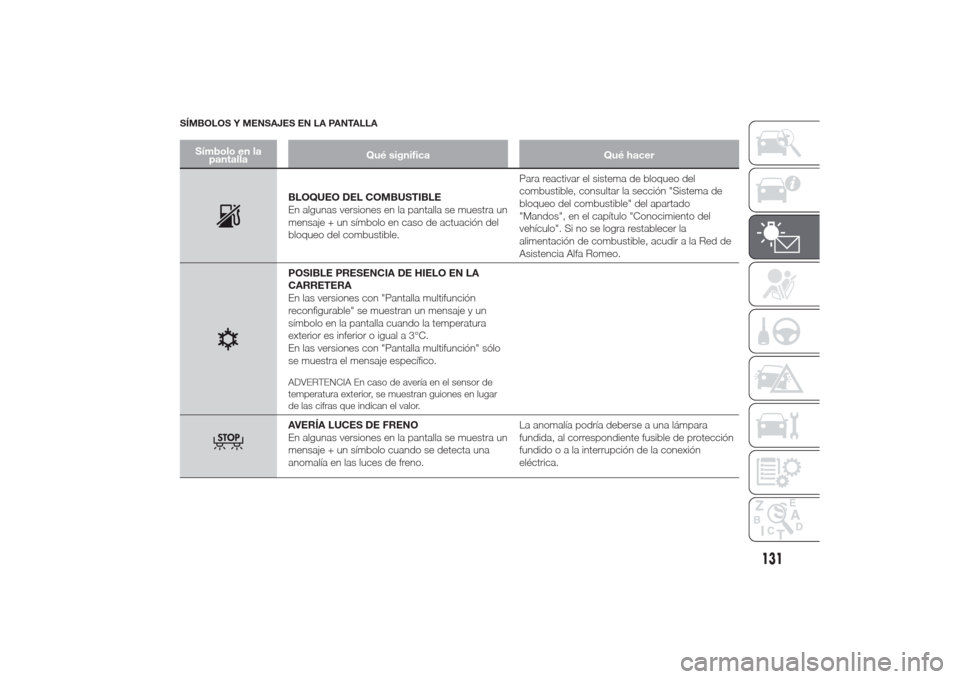 Alfa Romeo Giulietta 2014  Manual del propietario (in Spanish) SÍMBOLOS Y MENSAJES EN LA PANTALLA
Símbolo en la
pantallaQué significa Qué hacer
BLOQUEO DEL COMBUSTIBLE
En algunas versiones en la pantalla se muestra un
mensaje + un símbolo en caso de actuaci