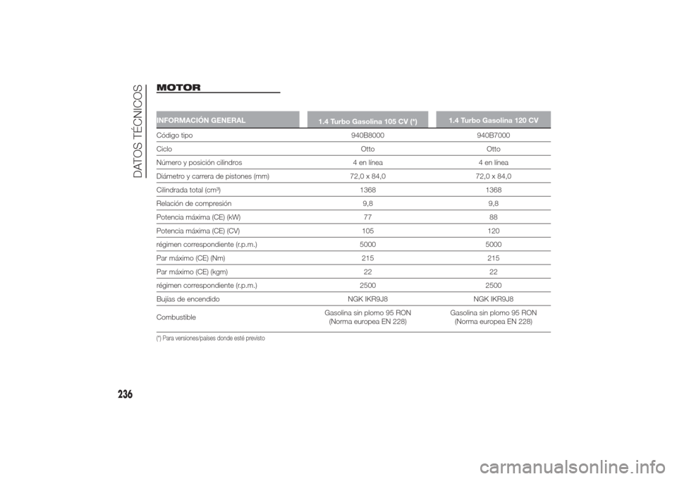 Alfa Romeo Giulietta 2014  Manual del propietario (in Spanish) MOTOR
.
INFORMACIÓN GENERAL
1.4 Turbo Gasolina 105 CV (*)1.4 Turbo Gasolina 120 CVCódigo tipo 940B8000 940B7000
Ciclo Otto Otto
Número y posición cilindros 4 en línea 4 en línea
Diámetro y carr