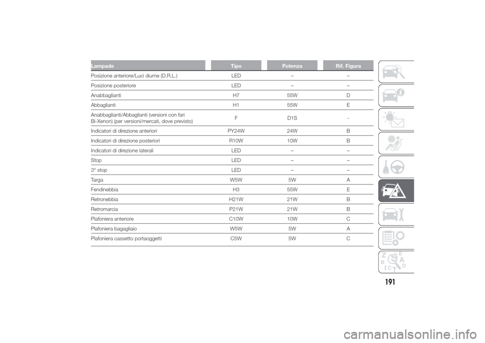 Alfa Romeo Giulietta 2014  Manuale del proprietario (in Italian) Lampade Tipo Potenza Rif. FiguraPosizione anteriore/Luci diurne (D.R.L.) LED – –
Posizione posteriore LED – –
Anabbaglianti H7 55W D
Abbaglianti H1 55W E
Anabbaglianti/Abbaglianti (versioni co