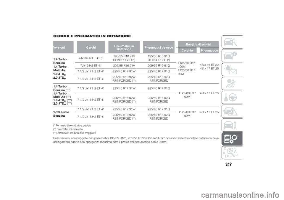 Alfa Romeo Giulietta 2014  Manuale del proprietario (in Italian) CERCHI E PNEUMATICI IN DOTAZIONEVersioni CerchiPneumatici in
dotazionePneumatici da neveRuotino di scorta
Cerchio Pneumatico1.4 Turbo
Benzina
1.4 Turbo
Multi Air
1.6 JTD
M
2.0 JTD
M
7Jx16 H2 ET 41 (*)