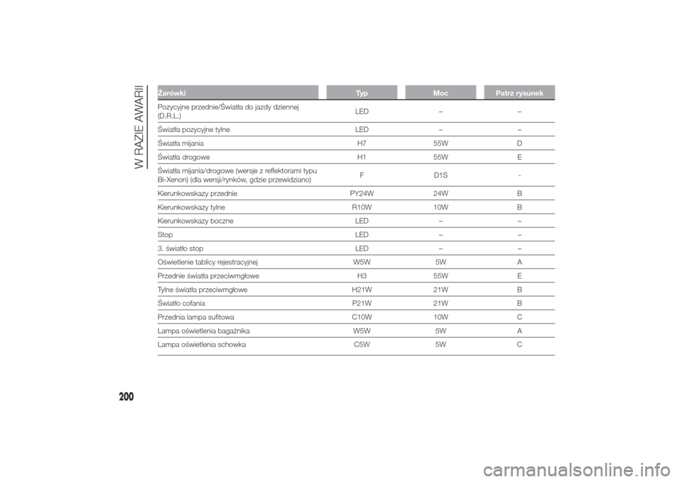 Alfa Romeo Giulietta 2014  Instrukcja Obsługi (in Polish) Żarówki Typ Moc Patrz rysunekPozycyjne przednie/Światła do jazdy dziennej
(D.R.L.)LED – –
Światła pozycyjne tylne LED – –
Światła mijania H7 55W D
Światła drogowe H1 55W E
Światła 