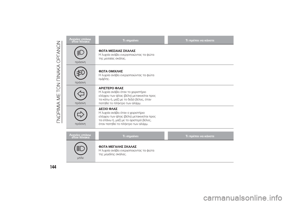 Alfa Romeo Giulietta 2014  Εγχειρίδιο χρήσης (in Greek) Λυχνίες επάνω
στον πίνακαΤι σημαίνει Τι πρέπει να κάνετε
2πράσινηΦΩΤΑ ΜΕΣΑΙΑΣ ΣΚΑΛΑΣ
Η λυχνία ανάβει ενεργοπ