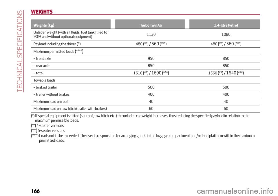 Alfa Romeo MiTo 2017  Owners Manual WEIGHTS
Weights (kg) Turbo TwinAir 1.4-litre Petrol
Unladen weight (with all fluids, fuel tank filled to
90% and without optional equipment)1130 1080
Payload including the driver
(*)480(**)/ 560(***)4